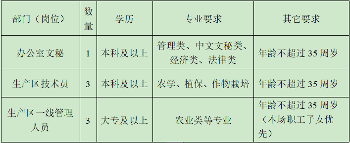 2022年蘇墾農(nóng)發(fā)白馬湖分公司招聘公告