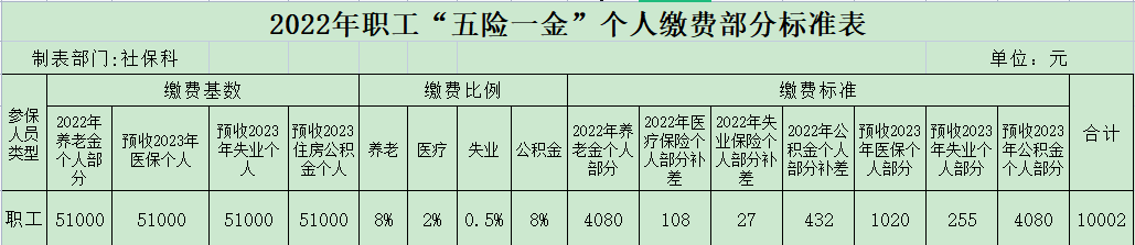 關(guān)于2022年“五險(xiǎn)一金”的清算和2023年“五險(xiǎn)一金”預(yù)繳規(guī)定
