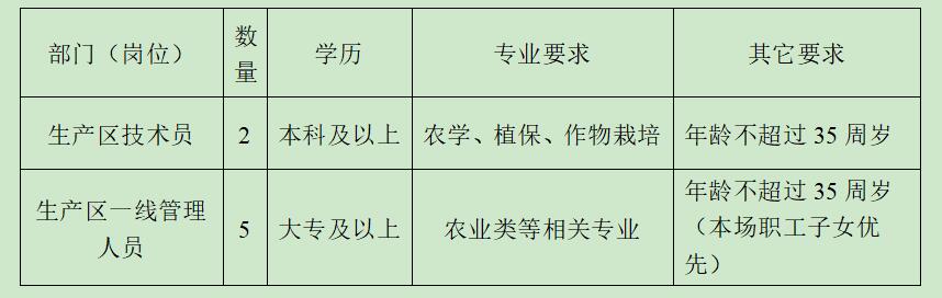 2023年蘇墾農(nóng)發(fā)白馬湖分公司招聘公告