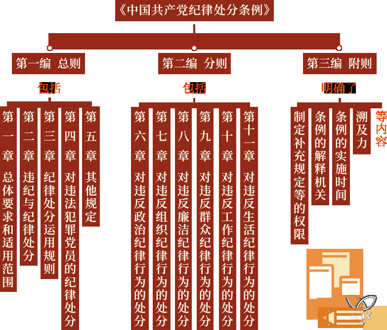 黨紀(jì)學(xué)習(xí)教育丨第2課 《中國共產(chǎn)黨紀(jì)律處分條例》的主要內(nèi)容